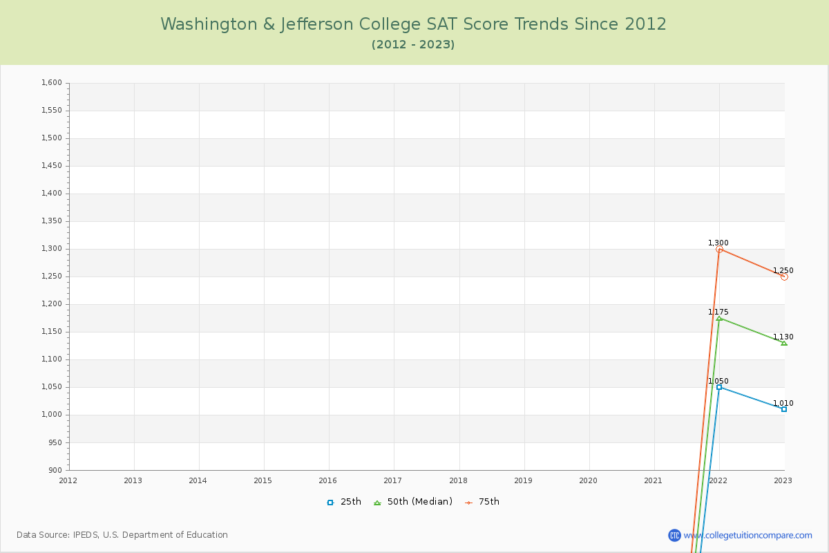 Washington & Jefferson College SAT Score Trends Chart