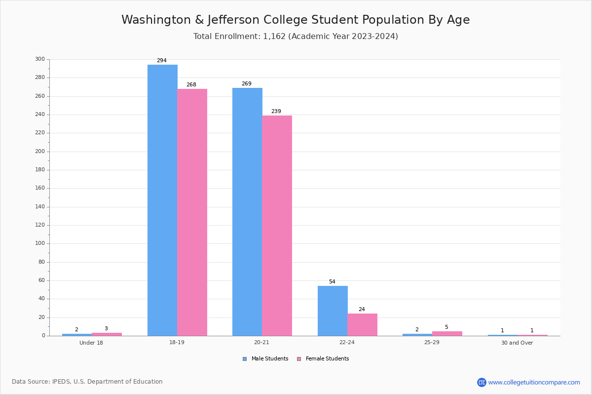 W&J Student Population and Demographics