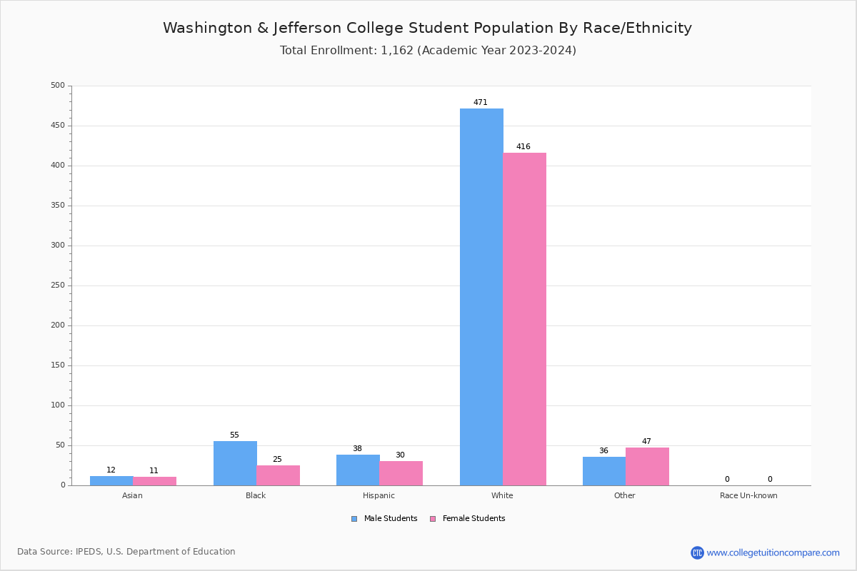 W&J Student Population and Demographics
