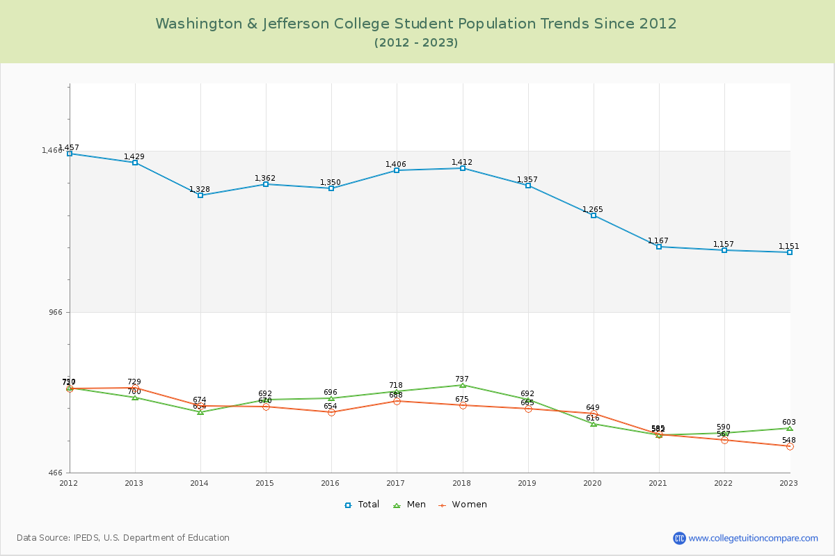 Washington & Jefferson College Enrollment Trends Chart