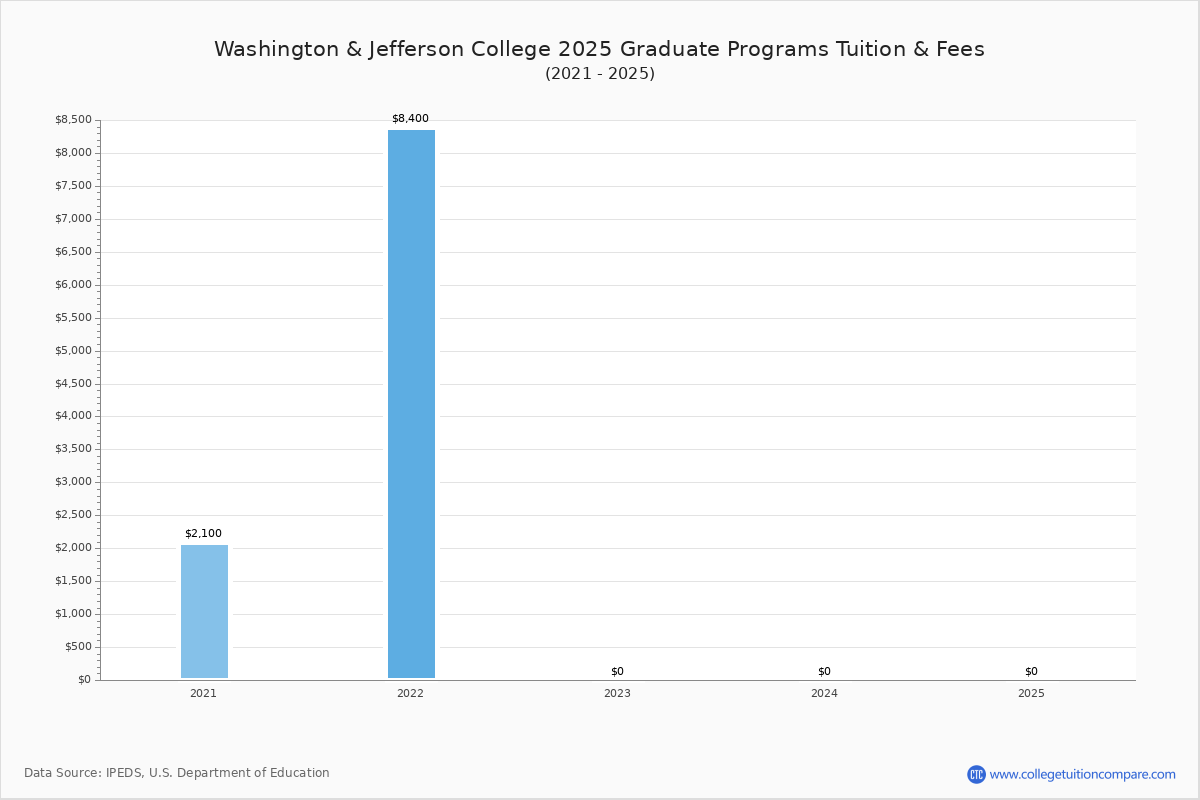 Washington & Jefferson College Tuition & Fees, Net Price