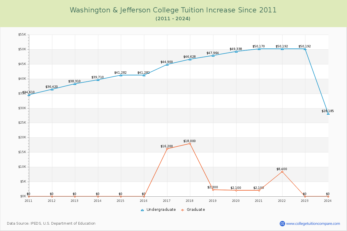 Washington & Jefferson College Tuition & Fees Changes Chart