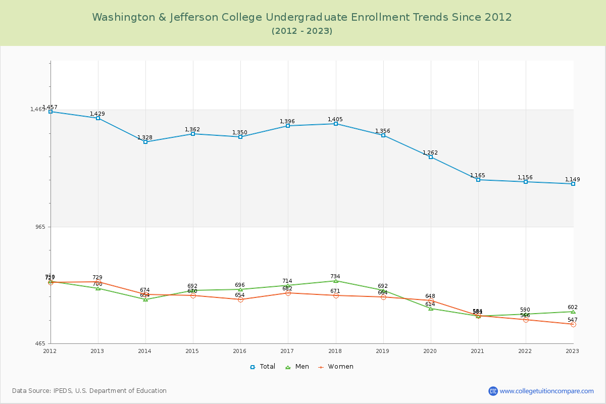 Washington & Jefferson College Undergraduate Enrollment Trends Chart