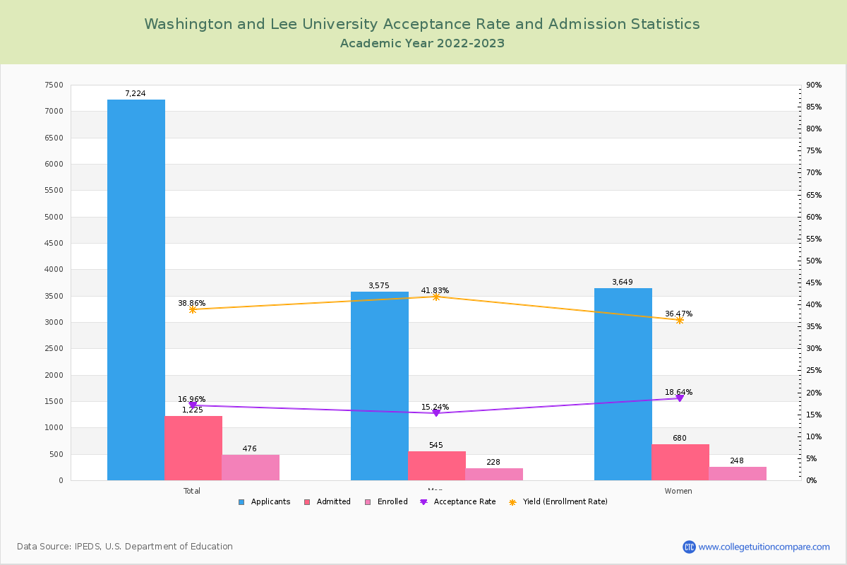Washington and Lee University Acceptance Rate and SAT/ACT Scores
