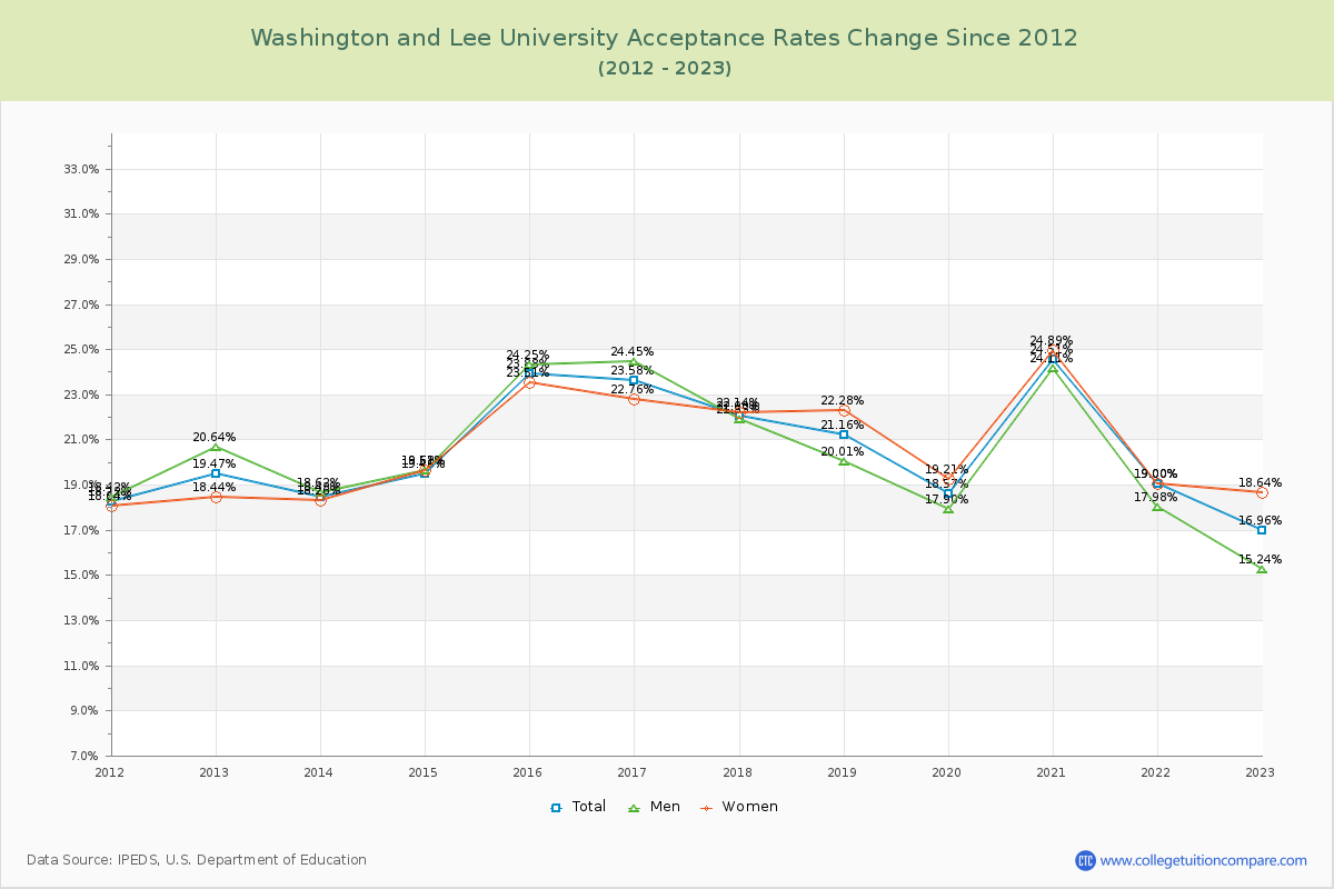 Washington and Lee University Acceptance Rate Changes Chart