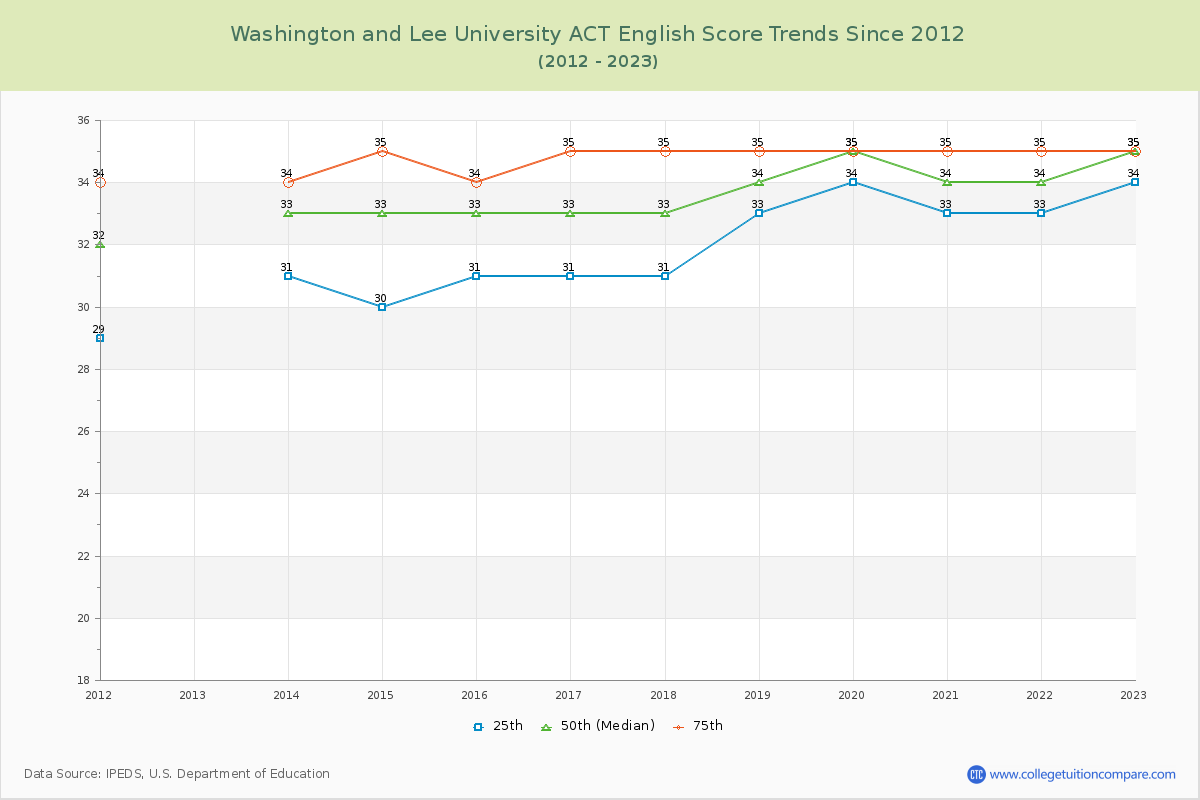 Washington and Lee University ACT English Trends Chart