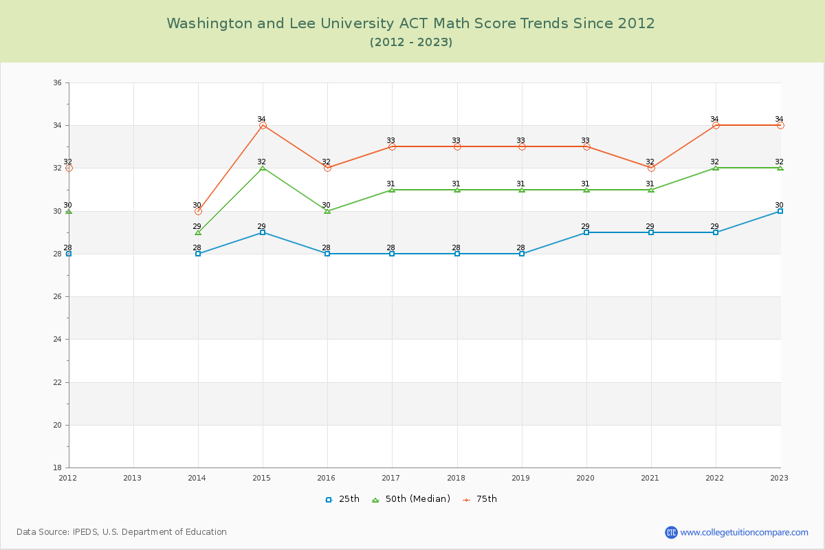 Washington and Lee University ACT Math Score Trends Chart