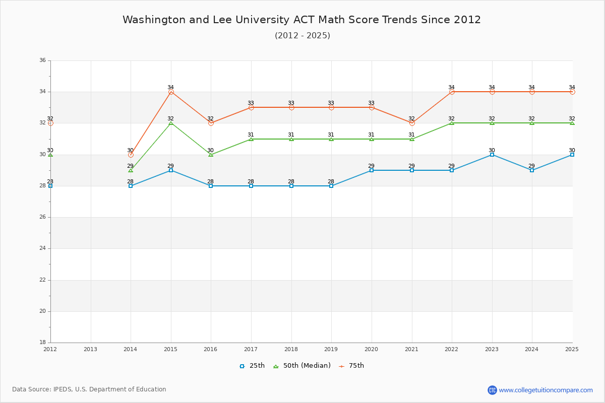 Washington and Lee University ACT Math Score Trends Chart