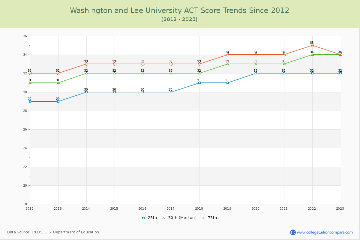 Washington and Lee University ACT Score Trends Chart