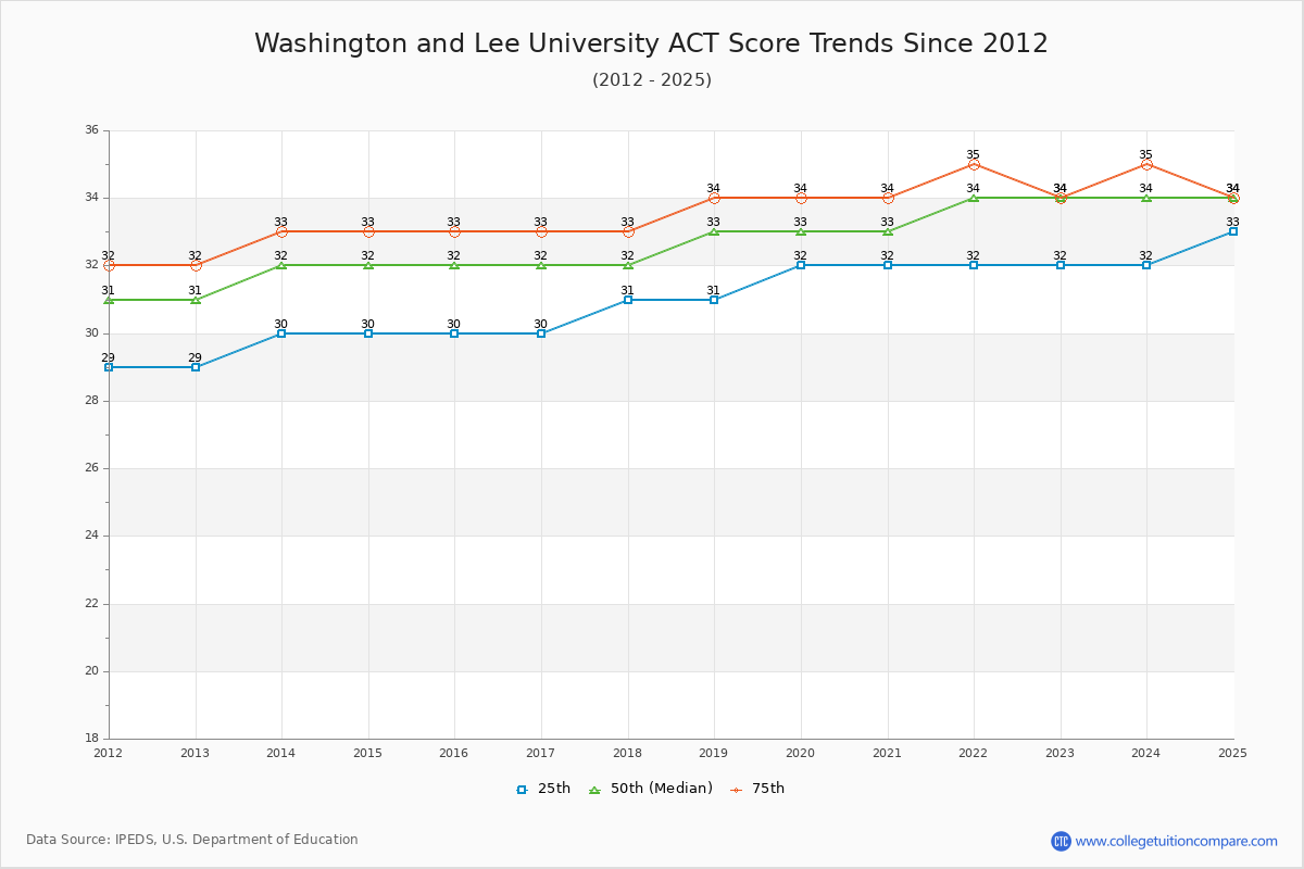 Washington and Lee University ACT Score Trends Chart