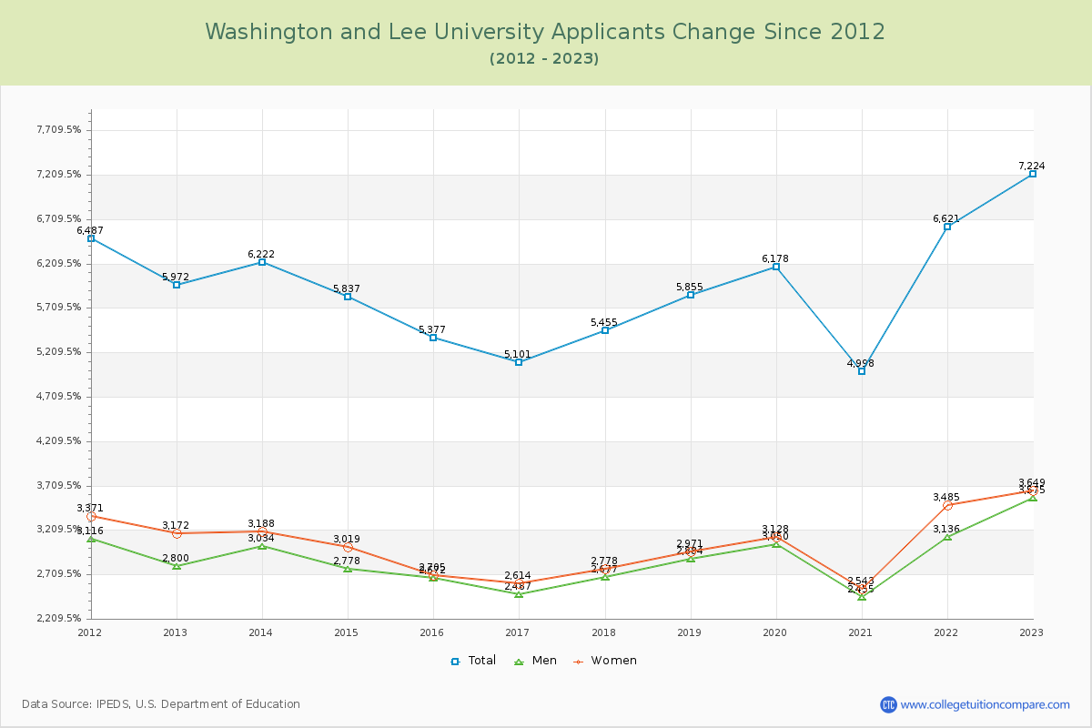 Washington and Lee University Number of Applicants Changes Chart