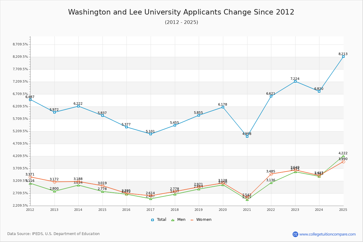Washington and Lee University - 10 Year Applicants, Admissions, and Enrollment Trends Chart