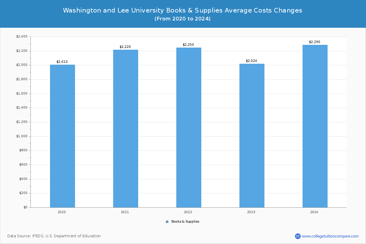 Washington and Lee University - Books and Supplies Costs