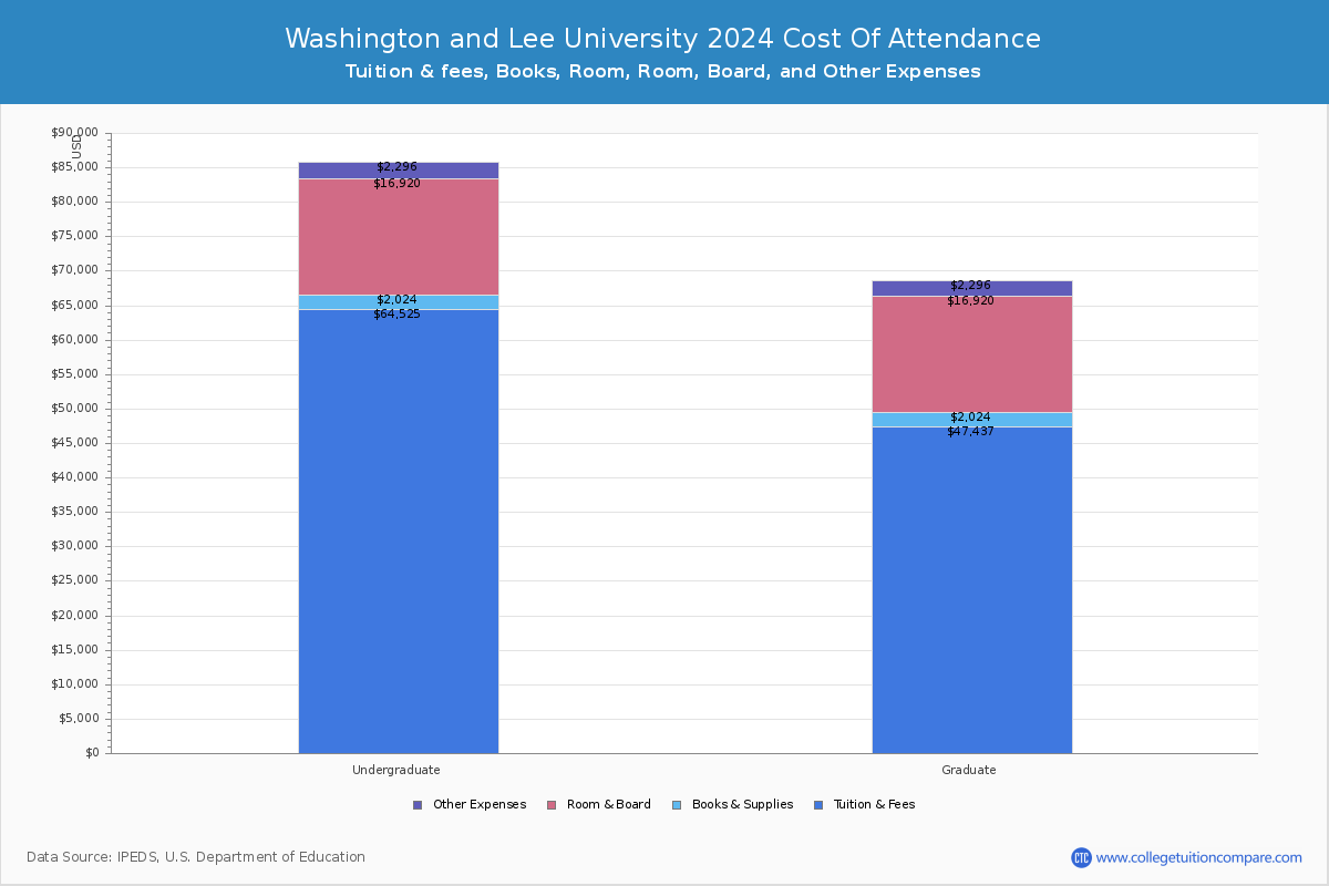 Washington and Lee University - COA