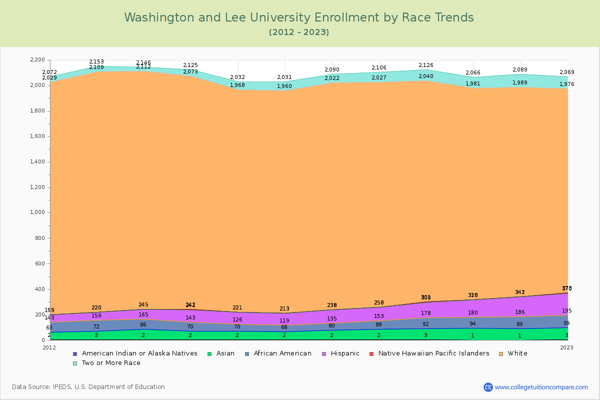 Washington and Lee University Enrollment by Race Trends Chart
