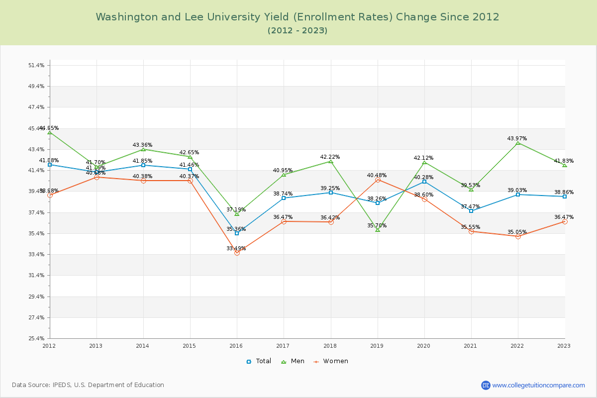 Washington and Lee University Yield (Enrollment Rate) Changes Chart