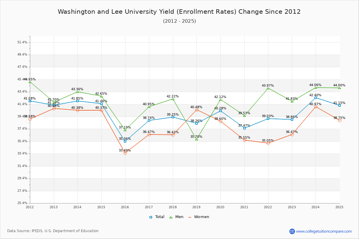 Washington and Lee University enrollment rate trends chart showing historical yield changes from 2015 to 2025