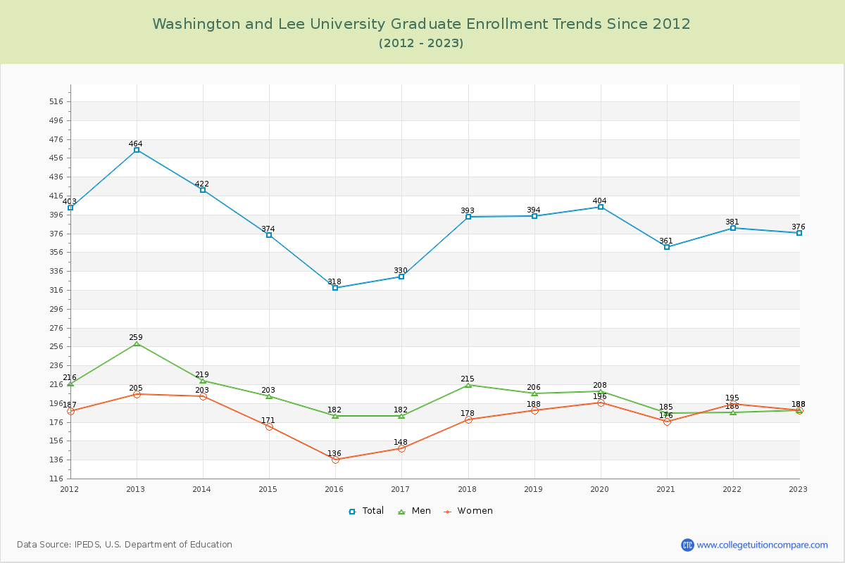 Washington and Lee University Graduate Enrollment Trends Chart