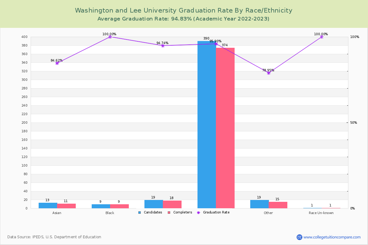 Washington and Lee University graduate rate by race
