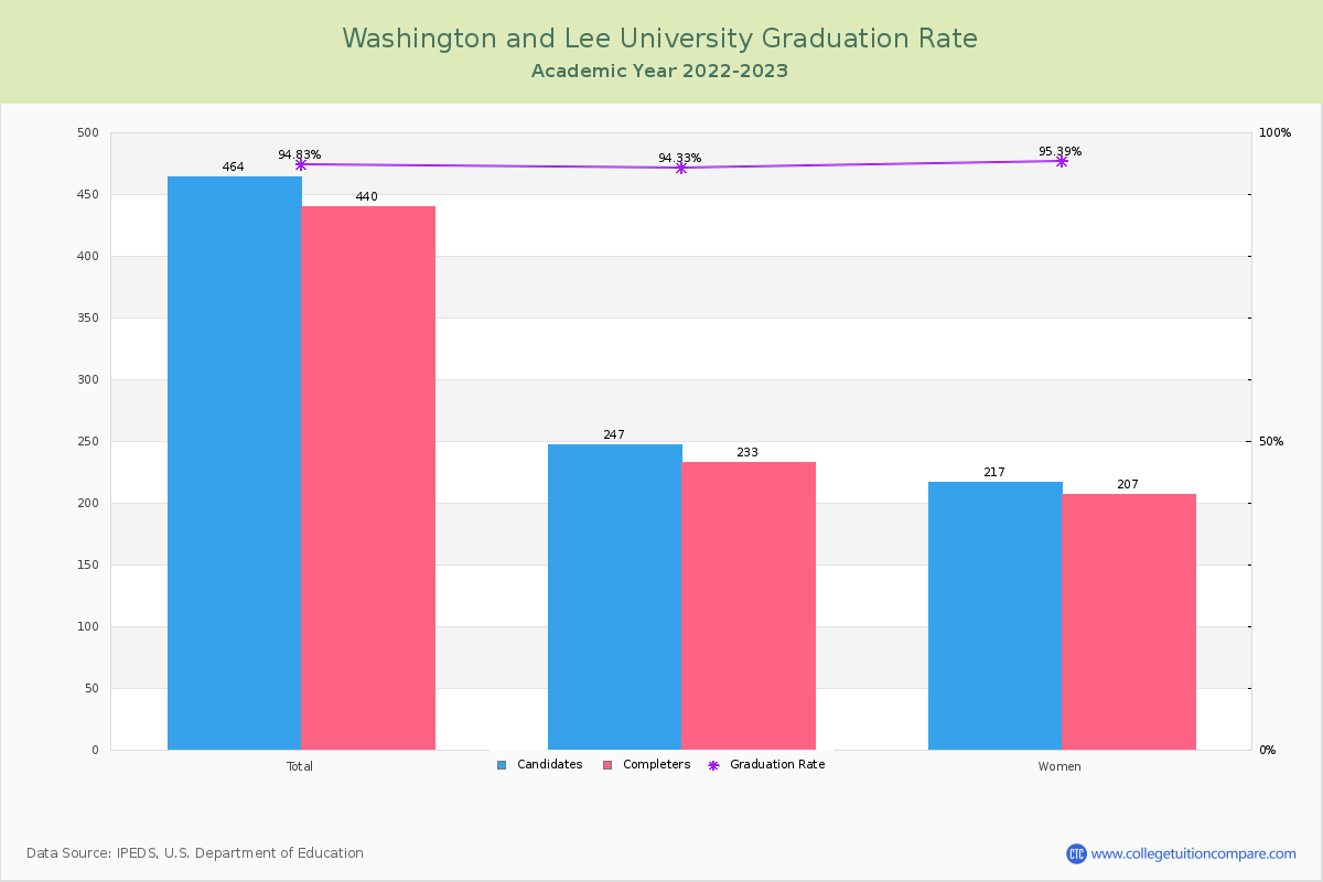 Washington and Lee University graduate rate