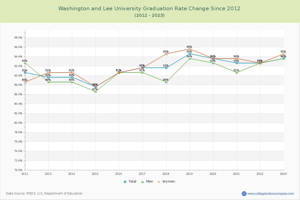Washington and Lee University Graduation Rate Changes Chart