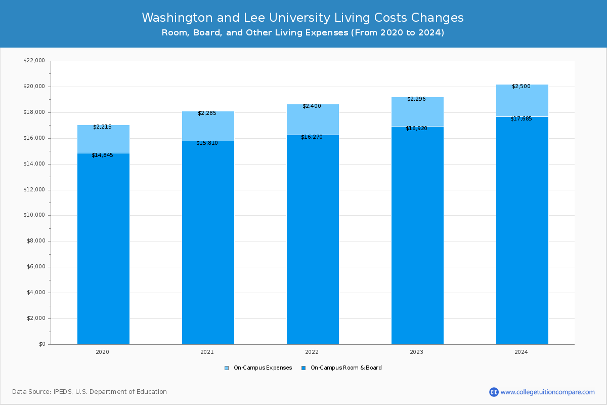 Washington and Lee University - Room and Board Coost Chart
