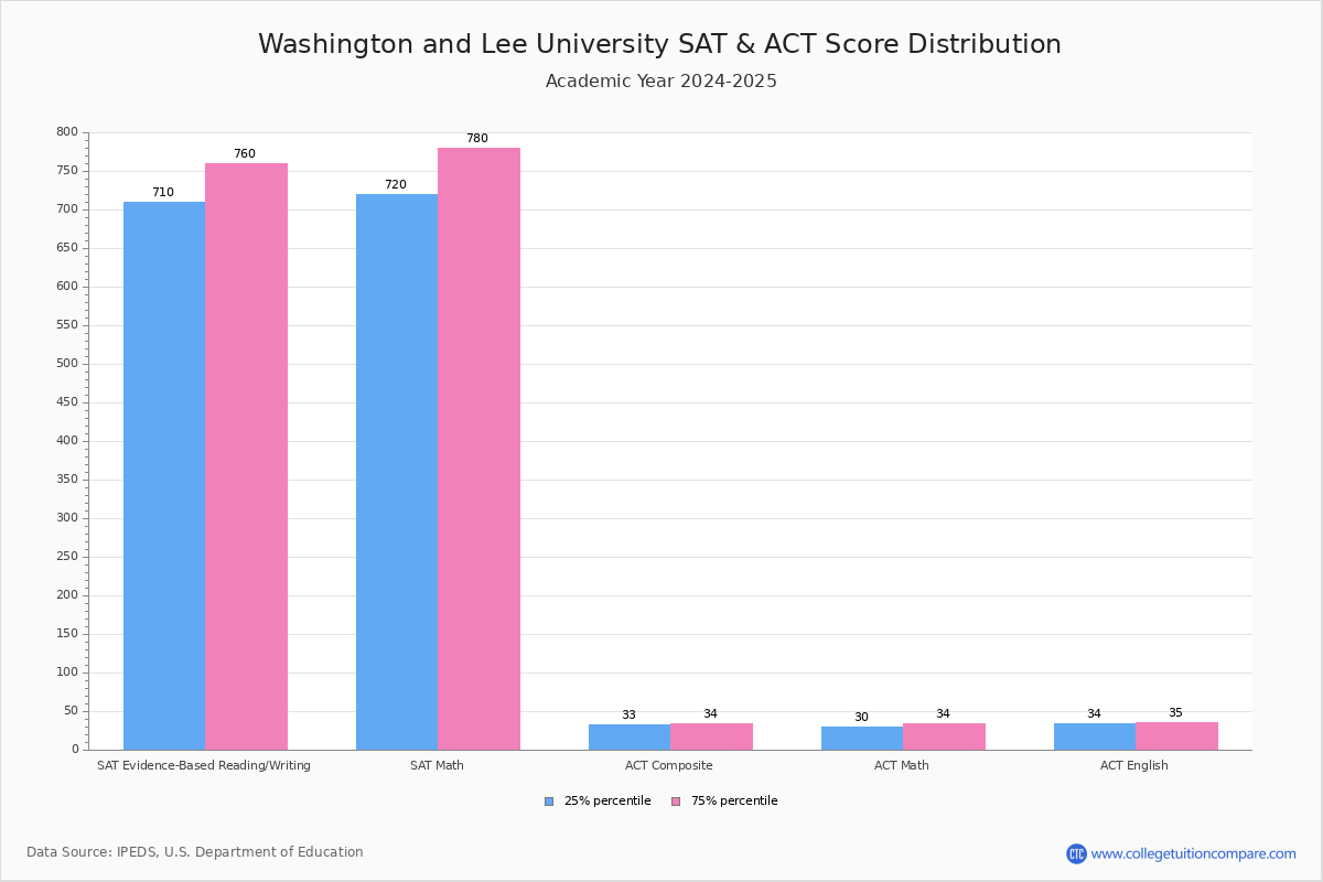 W&L Acceptance Rate and SAT/ACT Scores