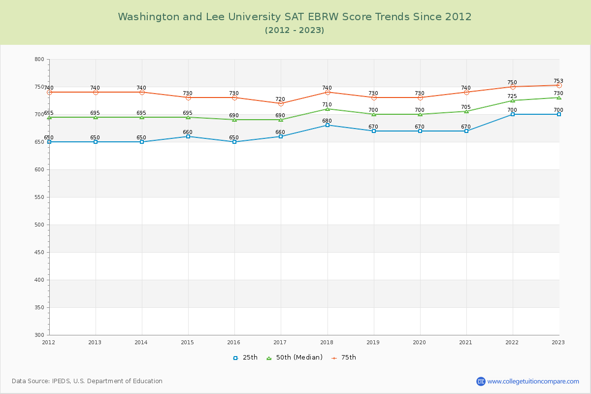Washington and Lee University SAT EBRW (Evidence-Based Reading and Writing) Trends Chart