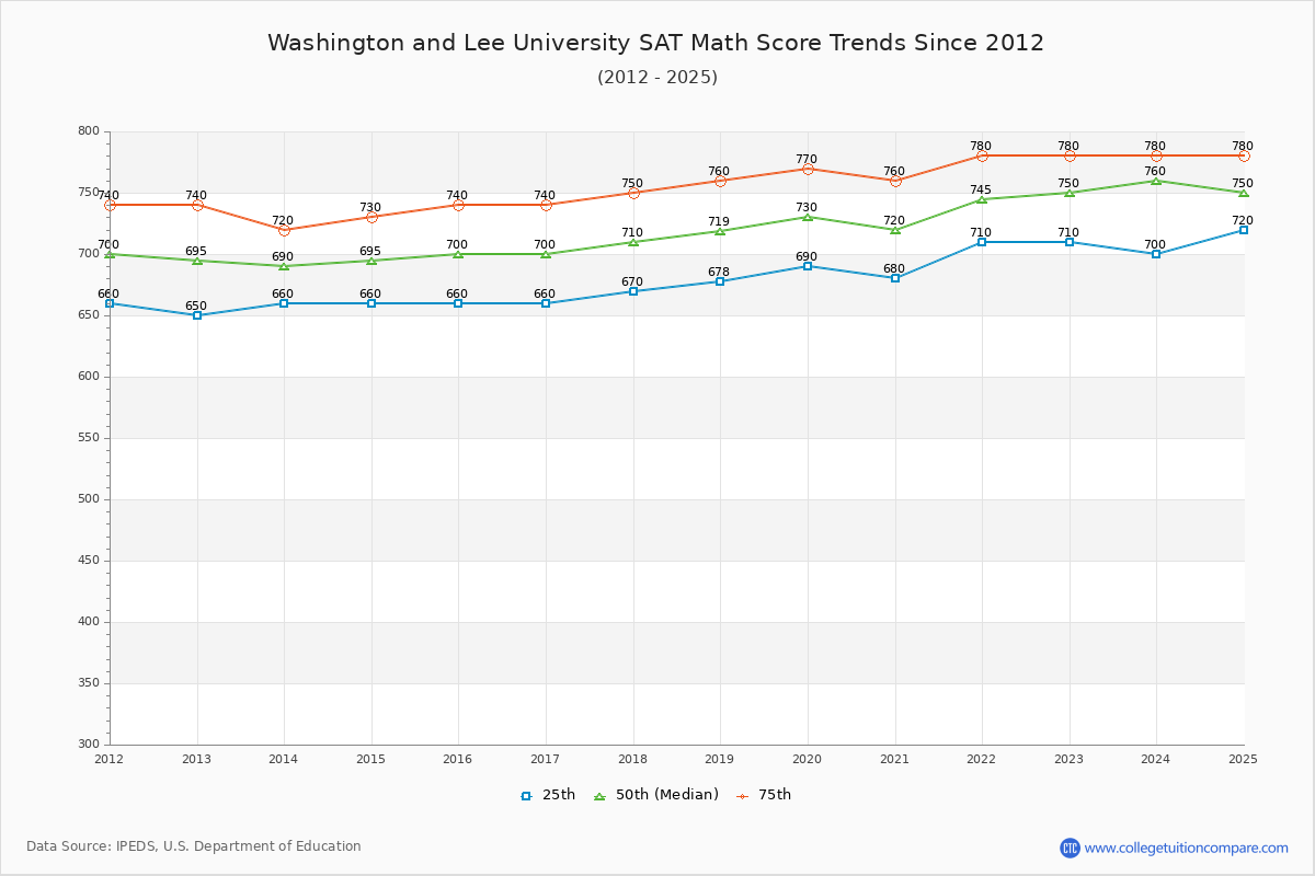 Washington and Lee University SAT Math Score Trends Chart