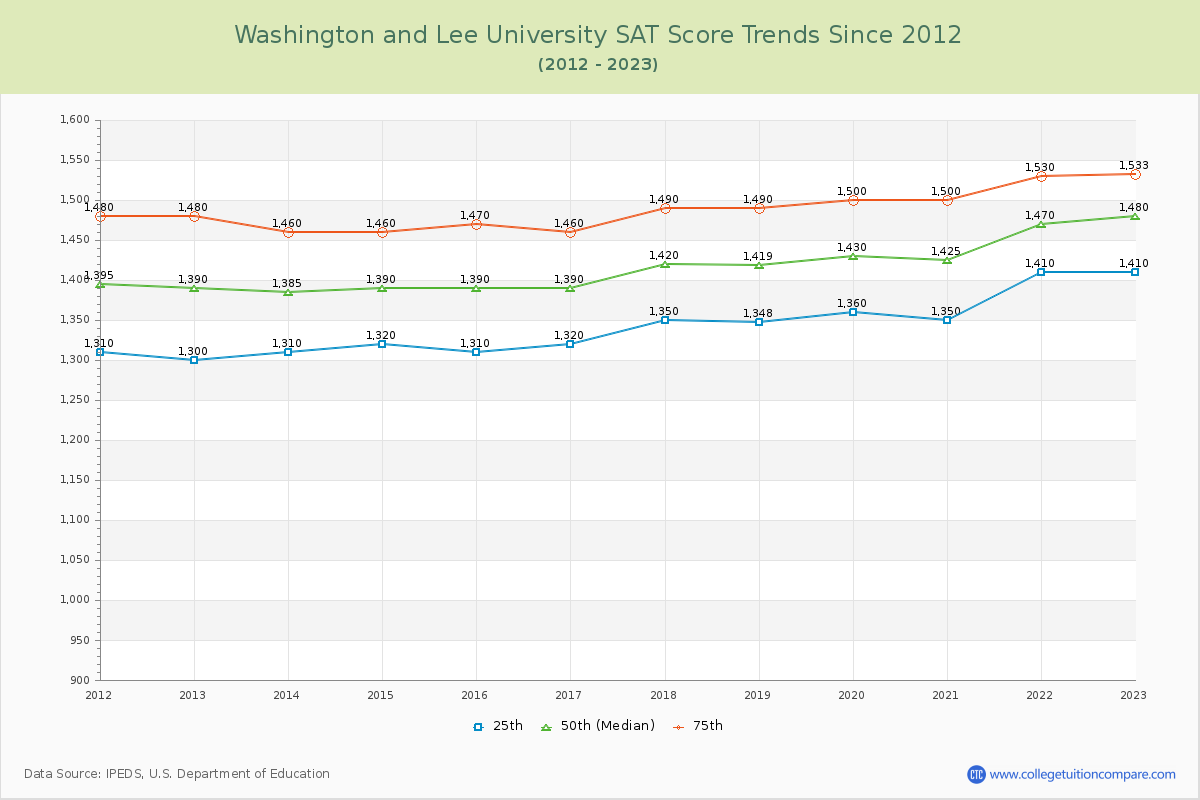 Washington and Lee University SAT Score Trends Chart