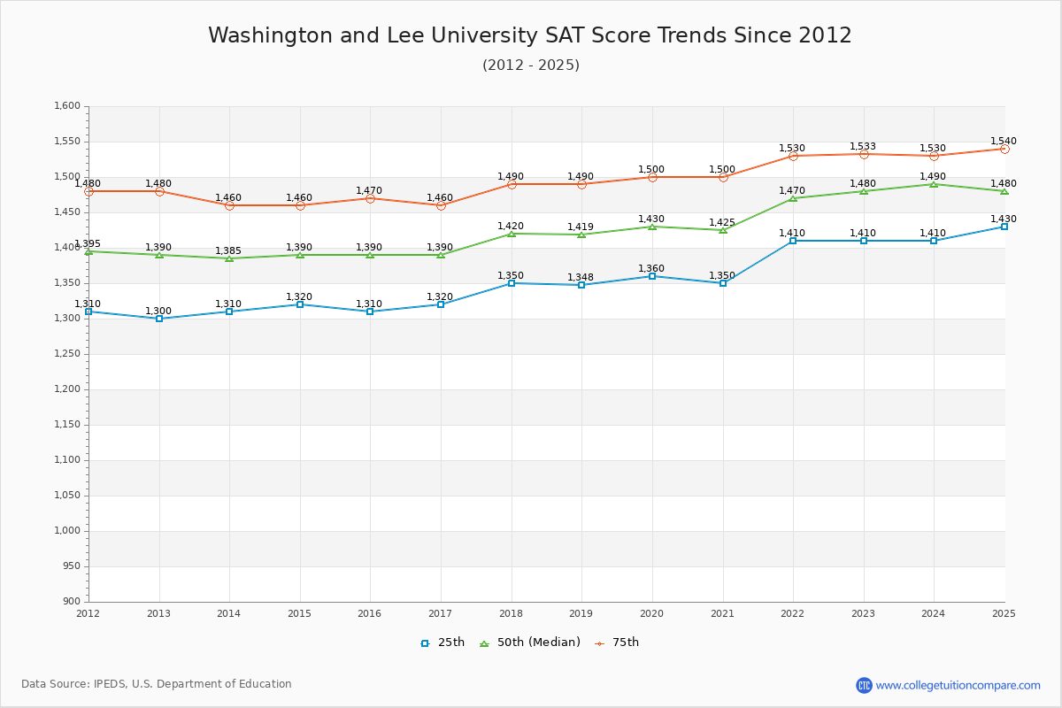 Washington and Lee University SAT Score Trends Chart