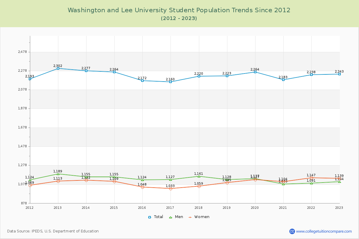 Washington and Lee University Enrollment Trends Chart