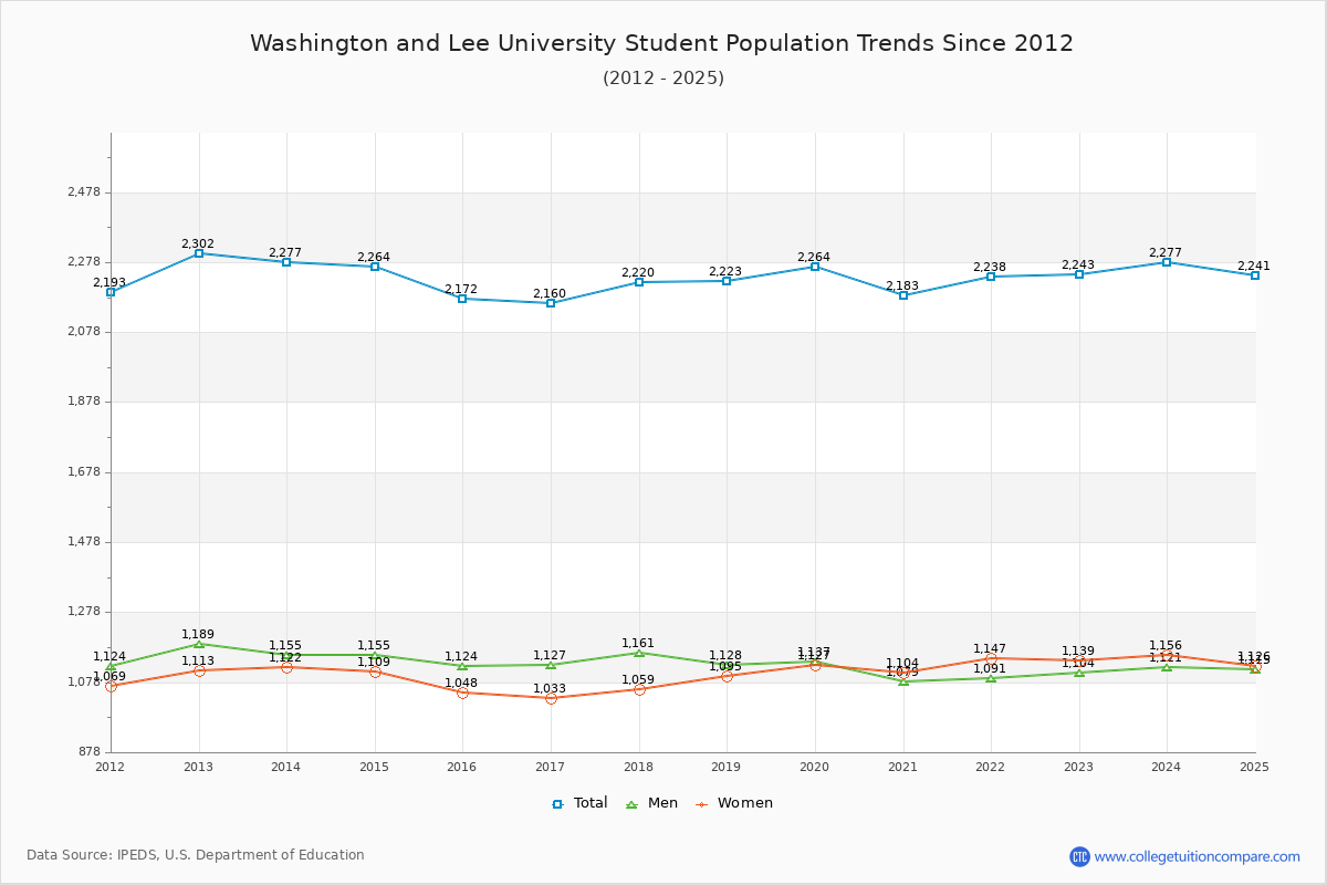 Washington and Lee University Enrollment Trends Chart