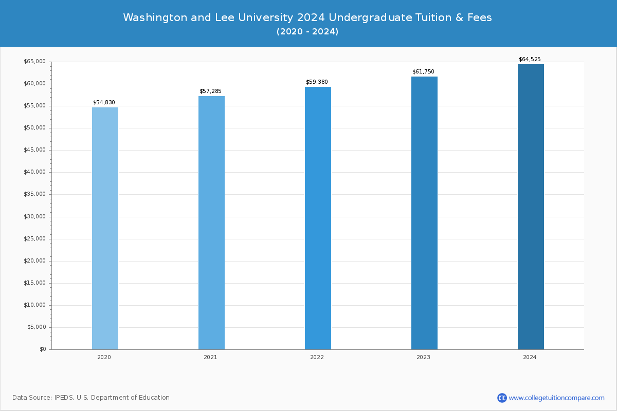 Washington and Lee University - Undergraduate Tuition Chart