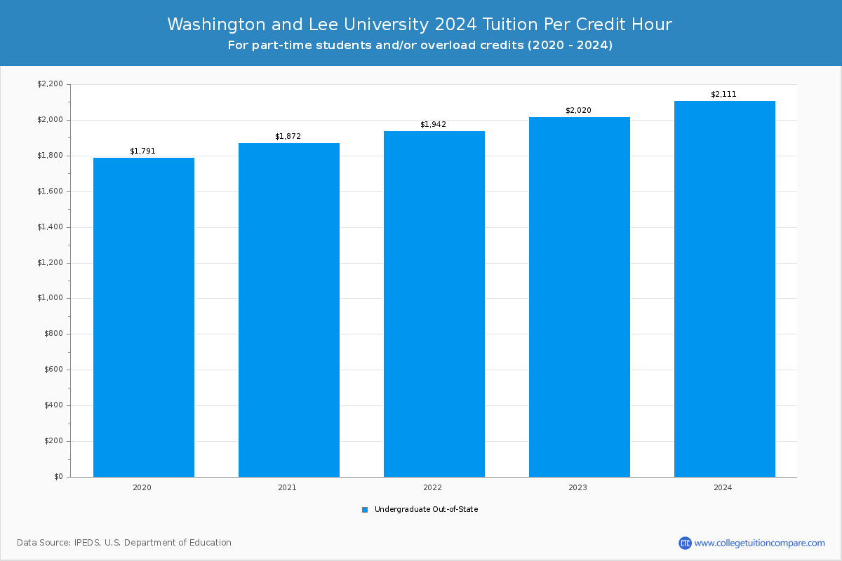 Washington and Lee University - Tuition per Credit Hour