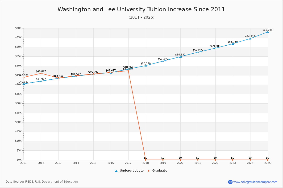 How W&L's Tuition Changed Over Time (20162025)