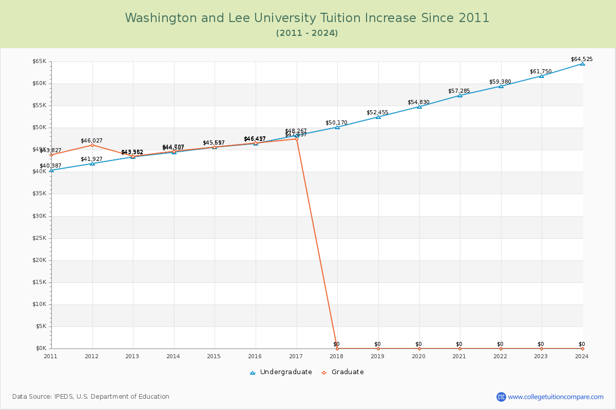 Washington and Lee University Tuition & Fees Changes Chart