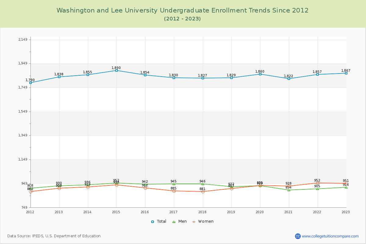 Washington and Lee University Undergraduate Enrollment Trends Chart