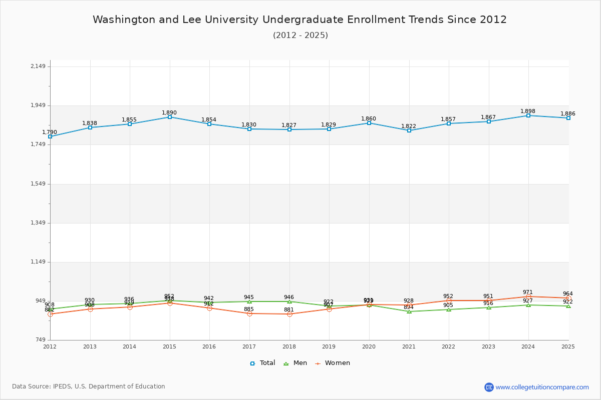 Washington and Lee University Undergraduate Enrollment Trends Chart