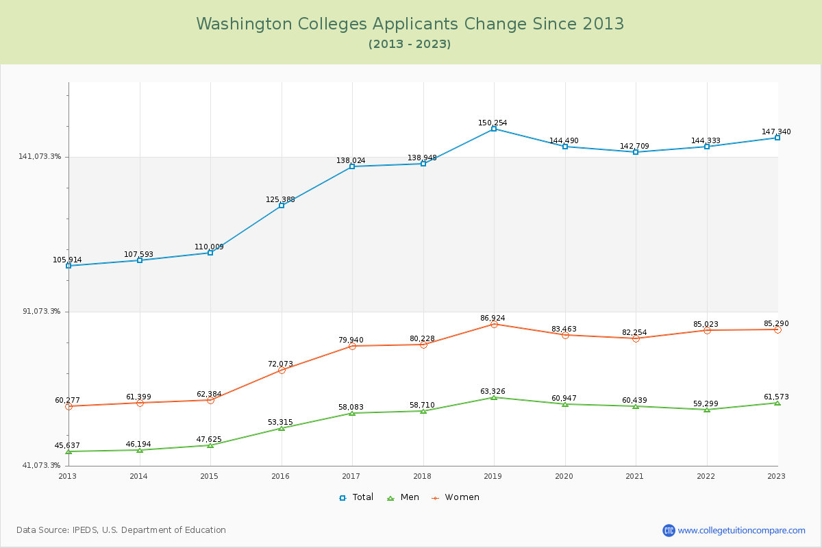 Washington  Colleges Applicants Trends Chart