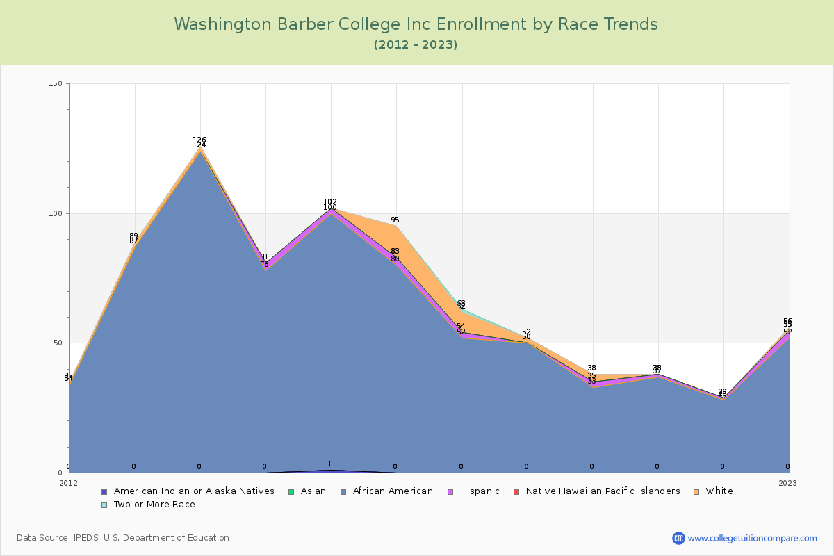 Washington Barber College Inc Enrollment by Race Trends Chart