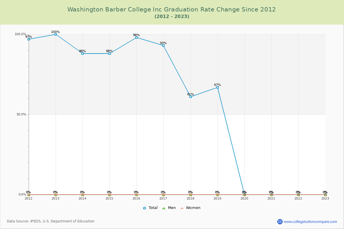 Washington Barber College Inc Graduation Rate Changes Chart