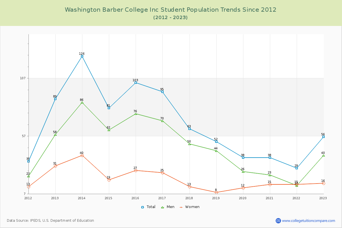 Washington Barber College Inc Enrollment Trends Chart