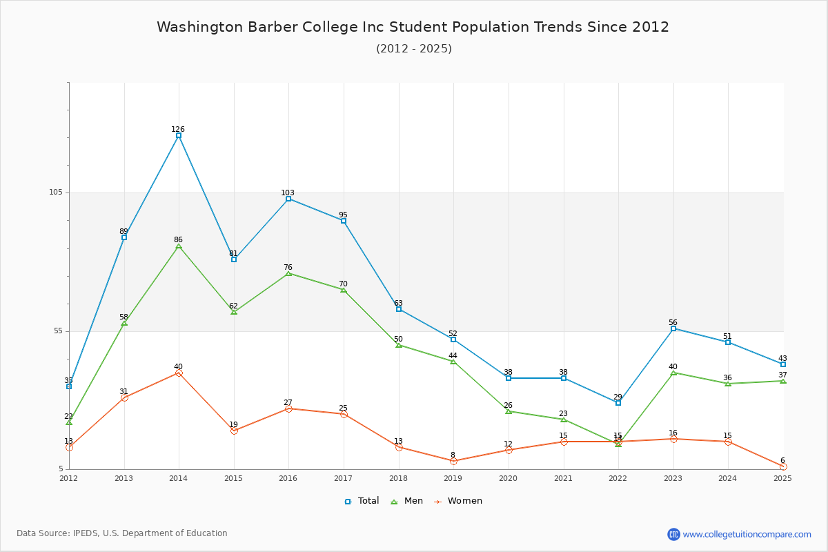 Washington Barber College Inc Enrollment Trends Chart