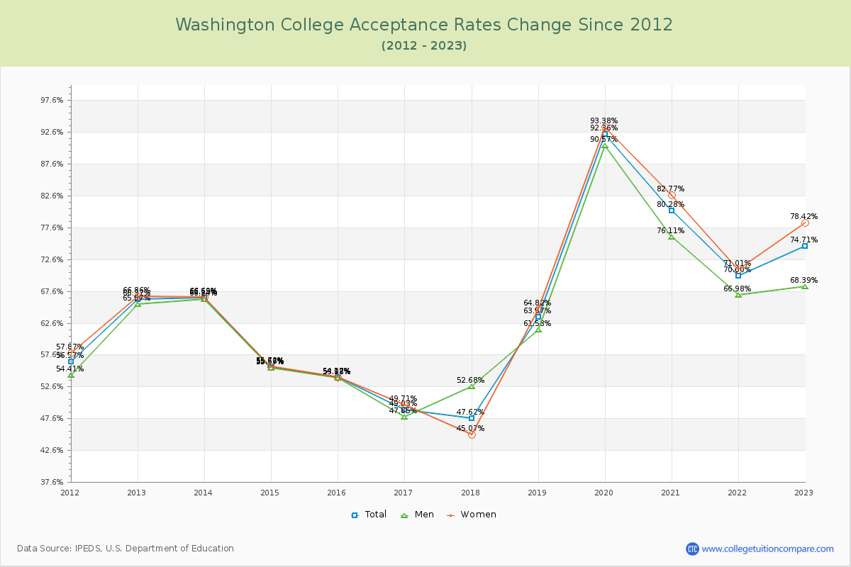 Washington College Acceptance Rate Changes Chart