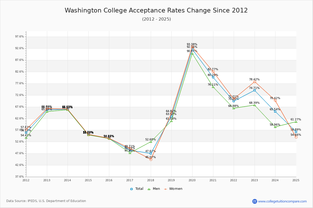Washington College Acceptance Rate Trends Over Time - Historical Admission Rate Data Visualization Chart