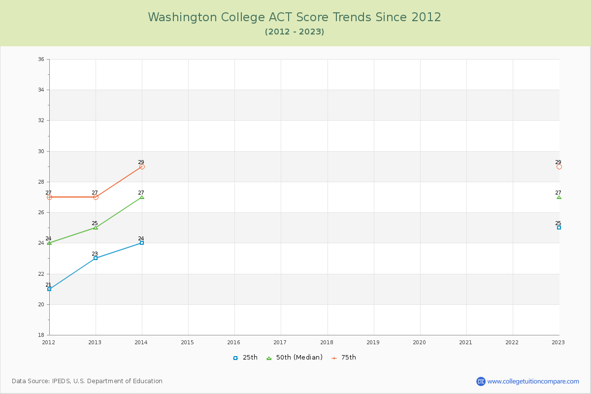 Washington College ACT Score Trends Chart