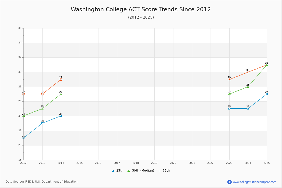 Washington College ACT Score Trends Chart
