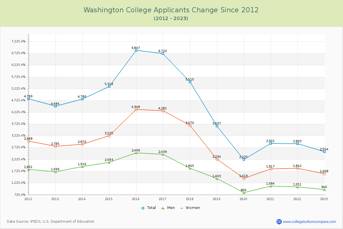 Washington College Number of Applicants Changes Chart