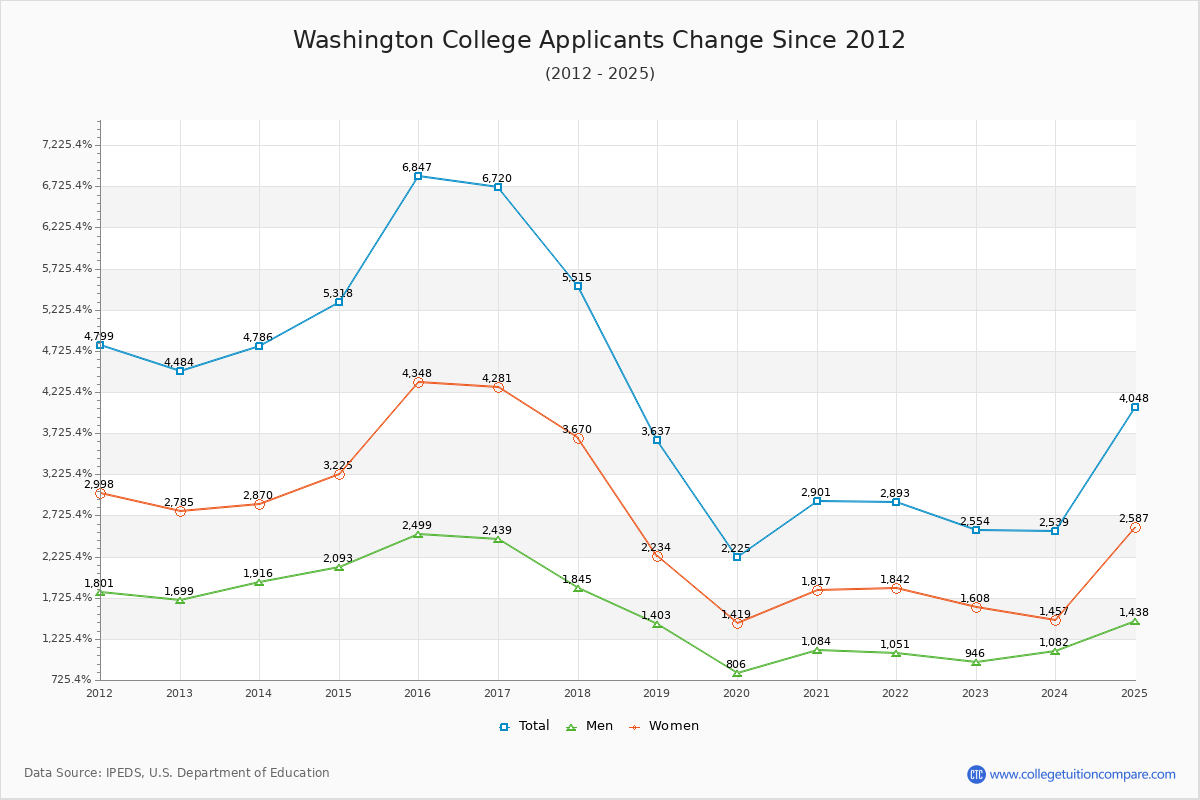 Washington College - 10 Year Applicants, Admissions, and Enrollment Trends Chart